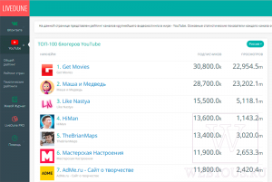 Где можно посмотреть текущий рейтинг самых популярных каналов на YouTube?