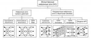 Какие существуют архитектуры нейронных сетей?