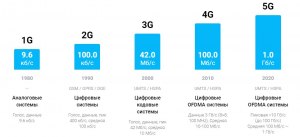 Что такое скорость Pre 5G? Что означает Pre 5G?