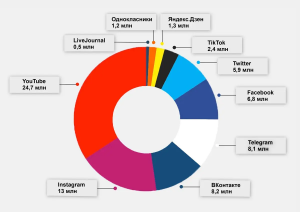 Мой мир. Насколько актуальна сегодня эта соцсеть?