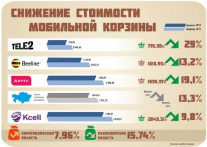 Какой оператор лучше в Казахстане?