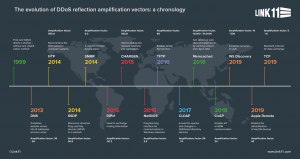 Какая DDoS атака считается самой сильной в истории на 17.03.23 г.?