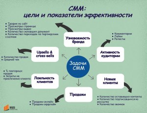 Как создать эффективную маркетинговую кампанию в социальных сетях?