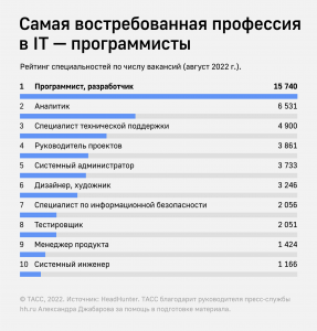 Программирование - востребованная профессия?