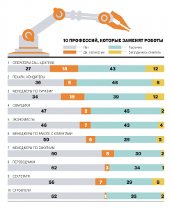 Какие профессии людей может полностью заменить искусственный интеллект?