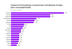 Какая социальная сеть сейчас наиболее актуальна?