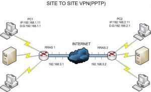 Как называется vpn-протокол двухточечного туннелирования созданный в 1999?