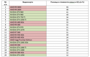 Как отличить видеокарту использованную для майнинга от новой?