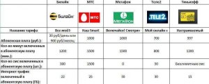 Какого провайдера выбрать для перехода с мегафона?