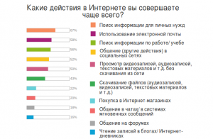 Что ищут люди чаще всего в сети интернет?