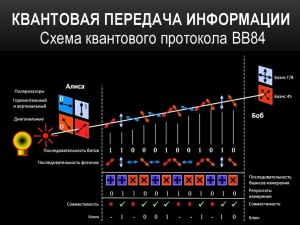 Что такое квантовая сеть интернета, ее уже построили? За этим будущее?