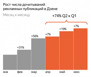 Уменьшилось ли у вас количество показов и дочитываний в Дзене после НГ?