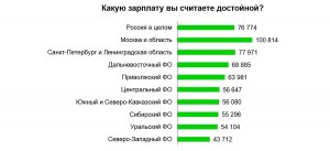 Какая зарплата нормальная для данной вакансии?