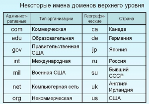 Сколько всего существует доменных имён? Сколько всего вариантов?