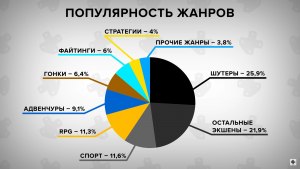 Какой жанр компьютерных игр самый редкий?