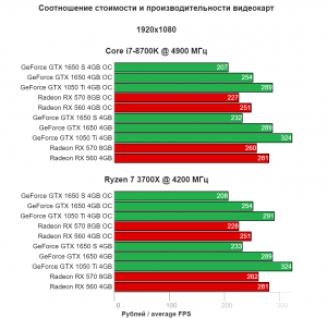 Какая лучшая бюджетная видеокарта для ПК до 10к?