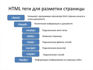 Почему html-разметку называют версткой?