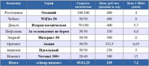 Скорость интернета 100 мбит/сек это мало или много, если еще +ТВ?