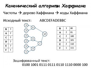 Как найти коды Хаффмана и сжать фразу «БРОВИ БОБРА БОРИ»?