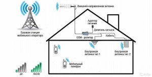 Прерывается подача мобильного интернета, слабый сигнал, как усилить?