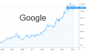 Как Купить Акции Google в 2023?