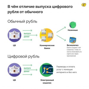 Чем отличается криптовалюта от цифровой валюты?