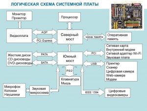 Что называют одним из мостов – контроллеров материнской платы компьютера?