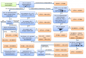 Как определить по кракозябрам кодировку текста?