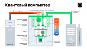 Во сколько раз квантовый компьютер может работать быстрее, чем обычный?