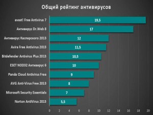 Какой антивирус Вы используете на ПК в 2022 году?