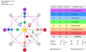 Нумерологисеские расстановки: что за процесс, кто сталкивался...?