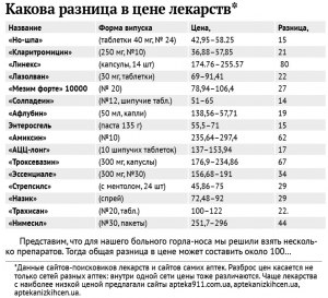 Как называется сайт, где можно сравнить цены на лекарства в аптеках?