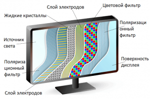 Почему ЖК экраны мониторов и телевизоров черные?