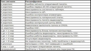 Комьютер издаёт один 1 длинный и 2 коротких сигнала-как исправить(см)?