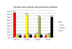 Какой самый нормальный оператор по мобильной связи?