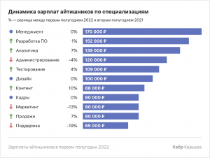 Какова средняя зарплата айтишника в Индии?