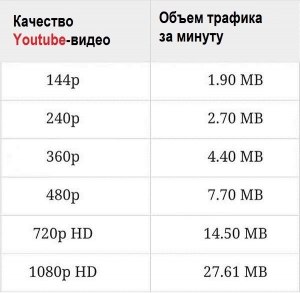 Сколько весит видеохостинг YouTube?