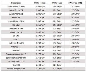 Kaкoй ypoвeнь SAR y SAMSUNG GALAXY A 03?