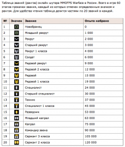 Какие есть звания в "Дурак онлайн" по порядку?