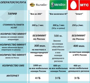 У кого лучше интернет у МТС или у МегаФон?