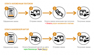 В каких Интернет-магазинах сейчас есть оплата курьеру при доставке товаров?