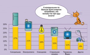 Какие USB устройства потребляют электроэнергию больше?