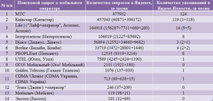 48 мобильный оператор. Список операторов. Операторы мобильной связи. Украинские операторы сотовой связи. Сеть мобильного оператора.