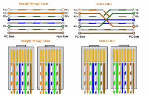 В чем разница прямой распиновкой от перекрестной RJ 45?