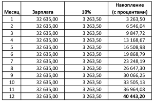 Как, на каких сайтах заработать на создании текстов хотя бы 10 тыс в месяц?