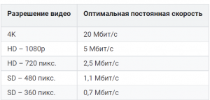 Какая должна быть скорость интернета, чтобы смотреть онлайн фильмы 4К?