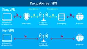 Как узнать что ВПН работает?