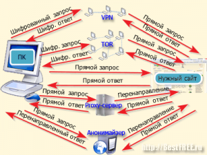 Чем анонимайзеры отличаются от VPN-сервисов?