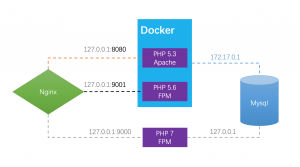 Как перейти со связки Apache+Nginx+Php+MySql на Nginx+Php-fpm?