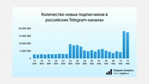 Какой прирост пользователей Телеграма?